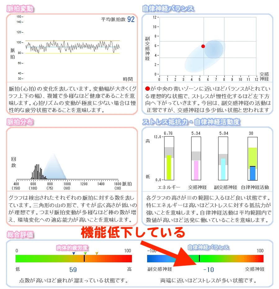 パニック障害のお客さまの施術前の自律神経バランス測定結果