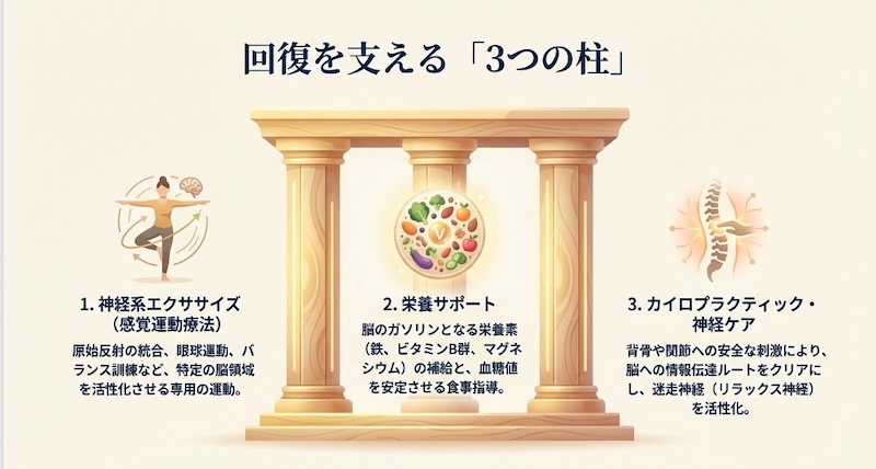 回復を支える3つの柱